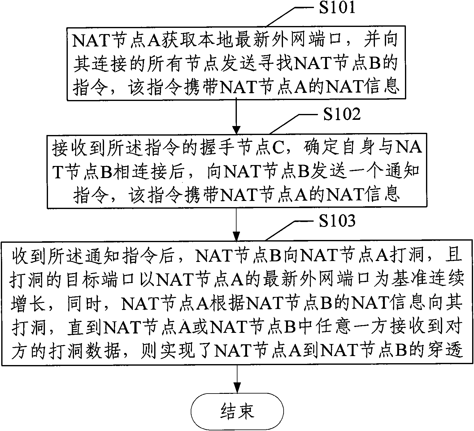 Method for penetrating NAT (Network Address Translation) equipment