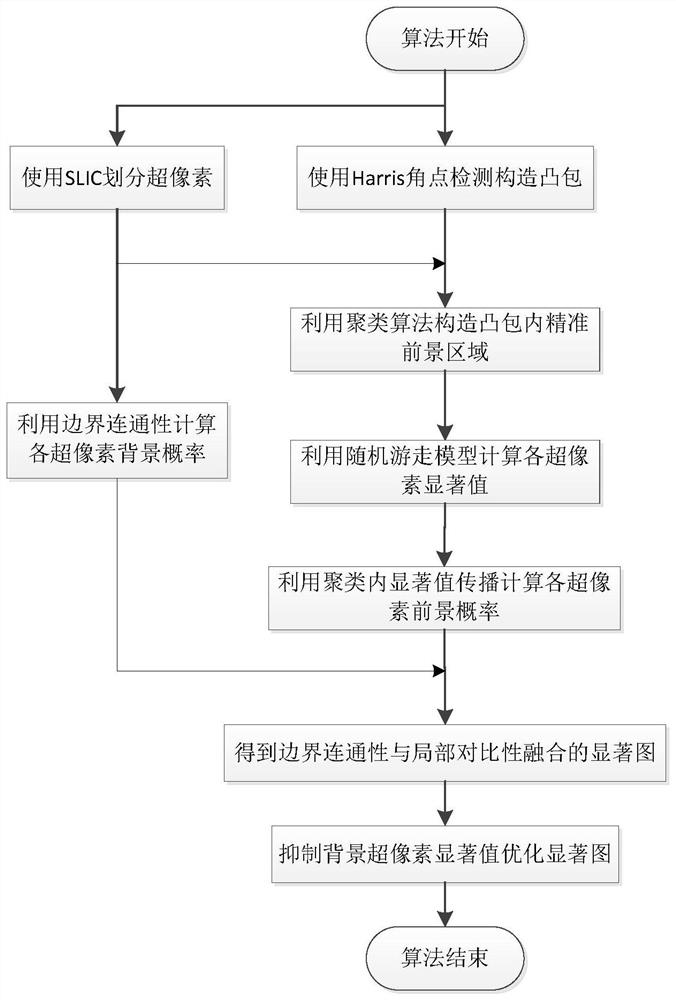 A Saliency Detection Method Combining Boundary Connectivity and Local Contrast