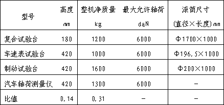 Axle weight and brake and vehicle speed combined test bench