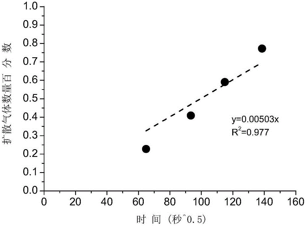 Diffusivity testing method for gas in coal on triaxial stress condition