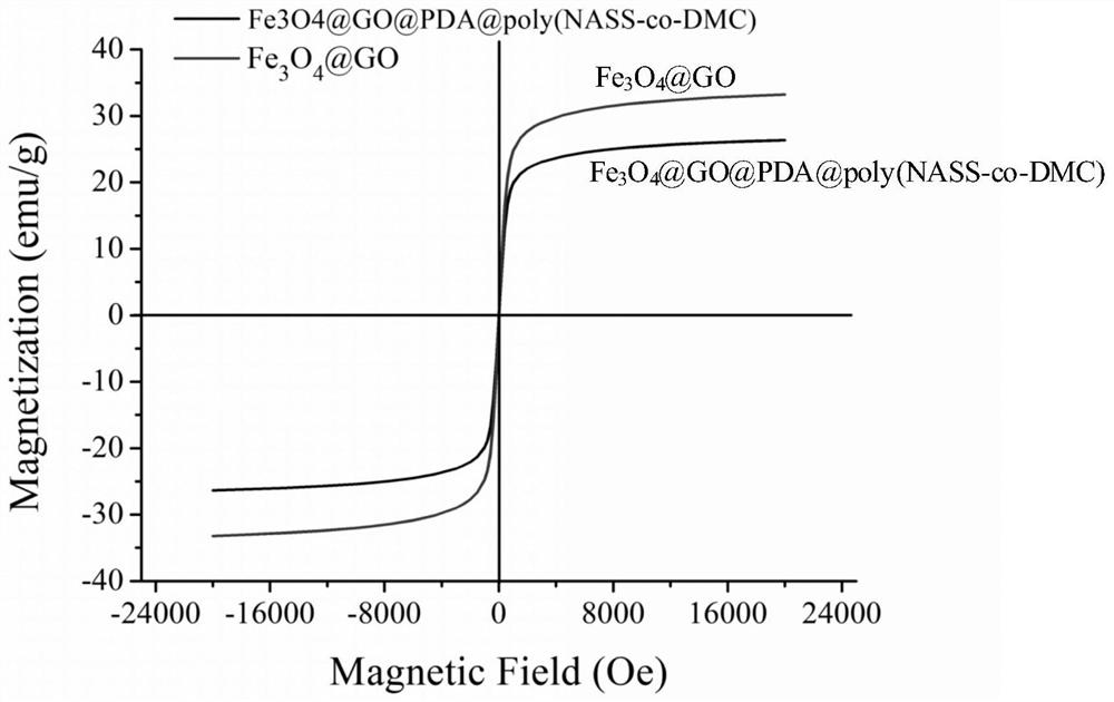 Polymer brush type magnetic graphene oxide adsorbing material and preparation method thereof