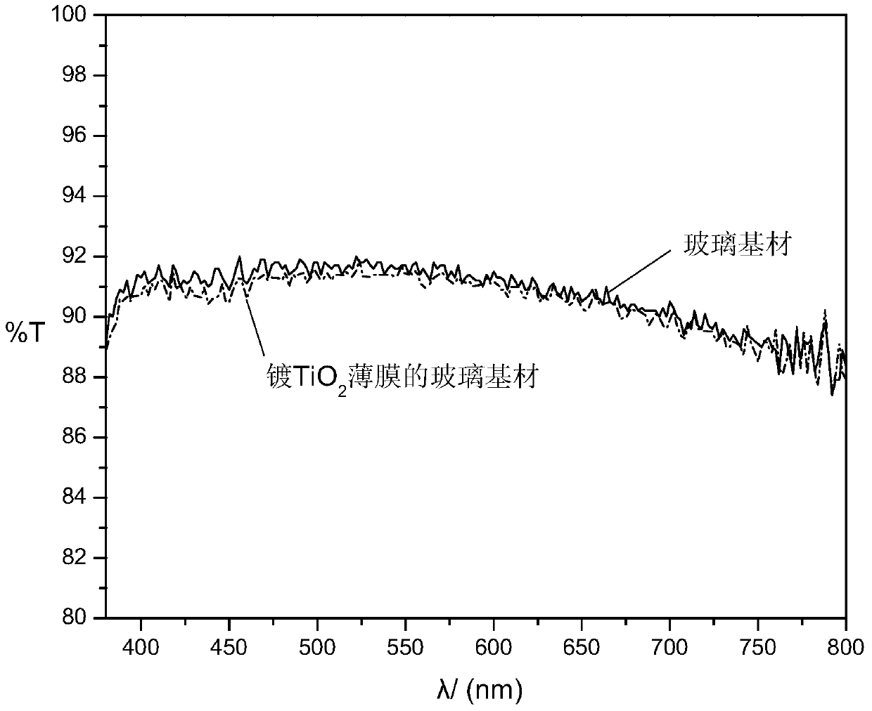 Preparation method of titanium dioxide self-cleaning film