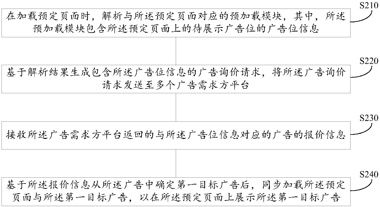 Advertisement putting method and device