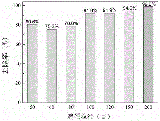 Eggshell supported nano-iron material for removing phosphate in water and preparing method thereof