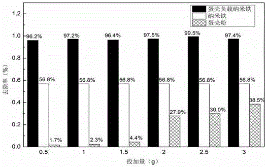 Eggshell supported nano-iron material for removing phosphate in water and preparing method thereof