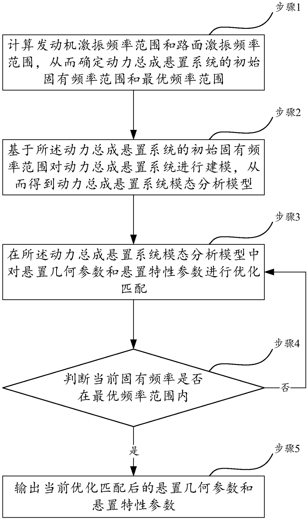 Parameter optimization method of power assembly mounting system used for heavy chassis