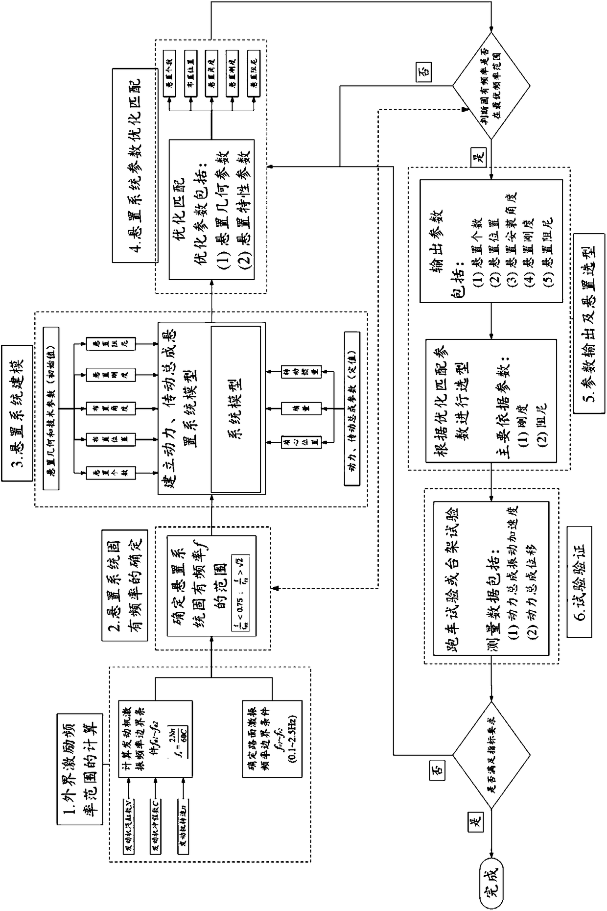 Parameter optimization method of power assembly mounting system used for heavy chassis