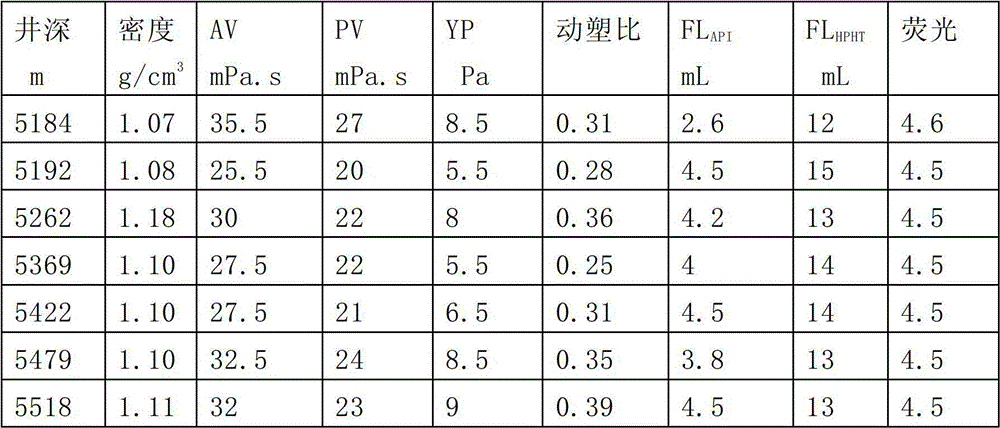 Low-fluorescence high temperature resistant drilling fluid