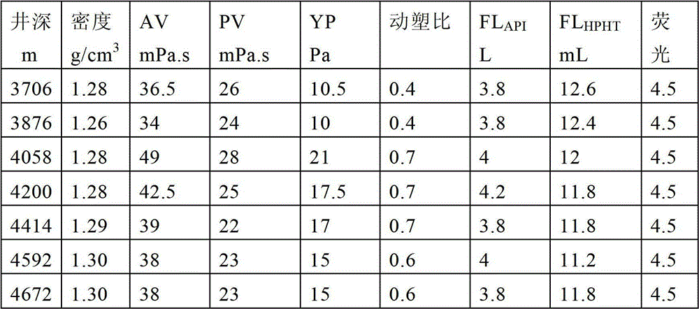 Low-fluorescence high temperature resistant drilling fluid