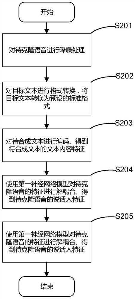 Voice cloning method and device, training method, electronic equipment and storage medium