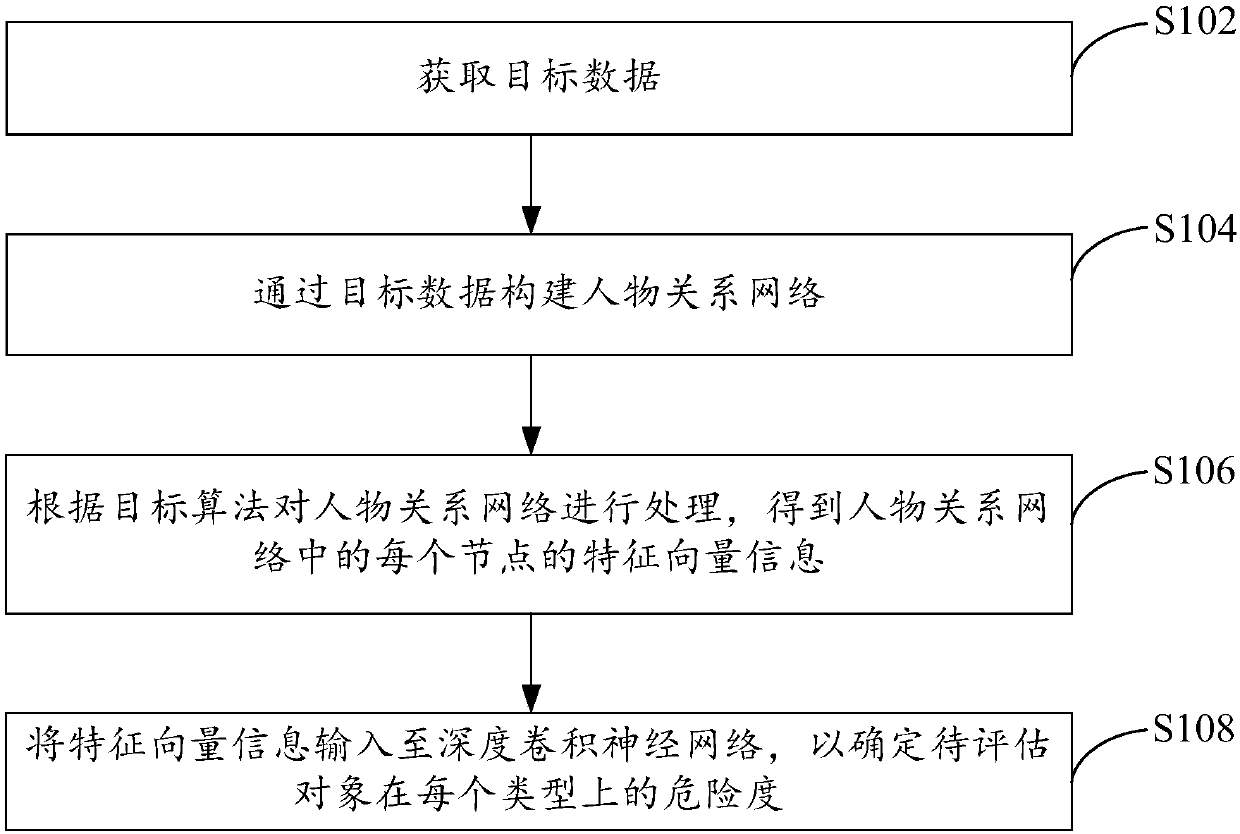 Assessment method and device for risk degree of person and electronic equipment