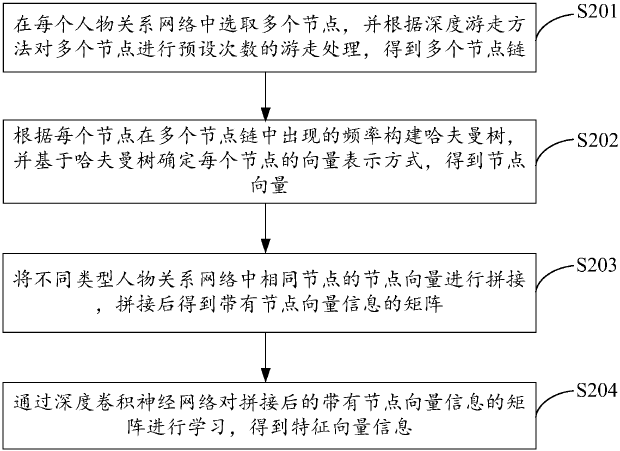 Assessment method and device for risk degree of person and electronic equipment