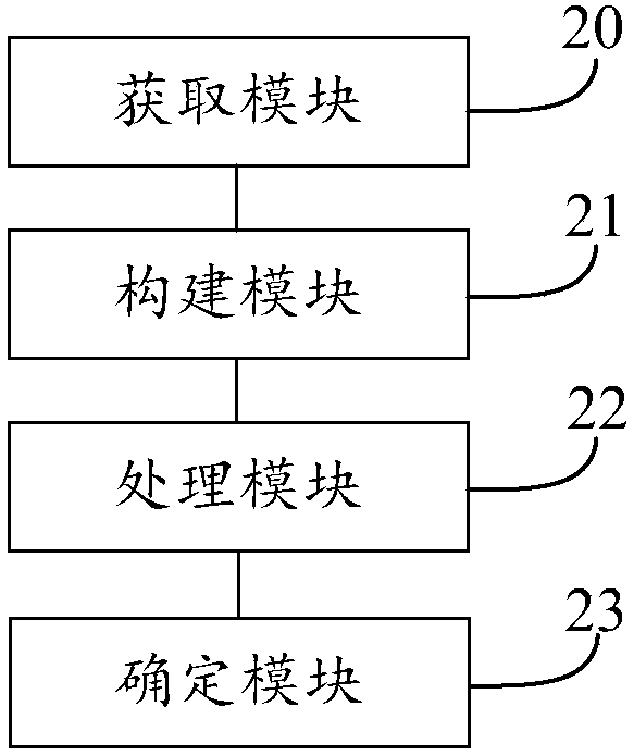 Assessment method and device for risk degree of person and electronic equipment