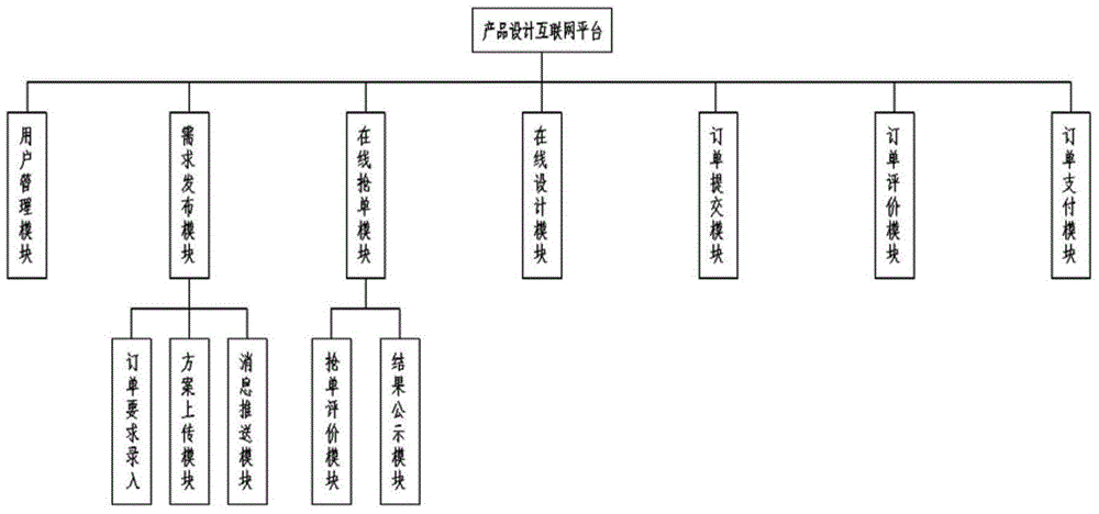 Product design Internet platform and application method thereof