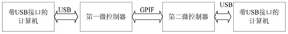 A high-speed data transmission device and method based on usb