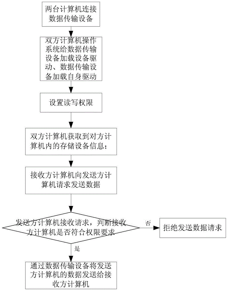 A high-speed data transmission device and method based on usb