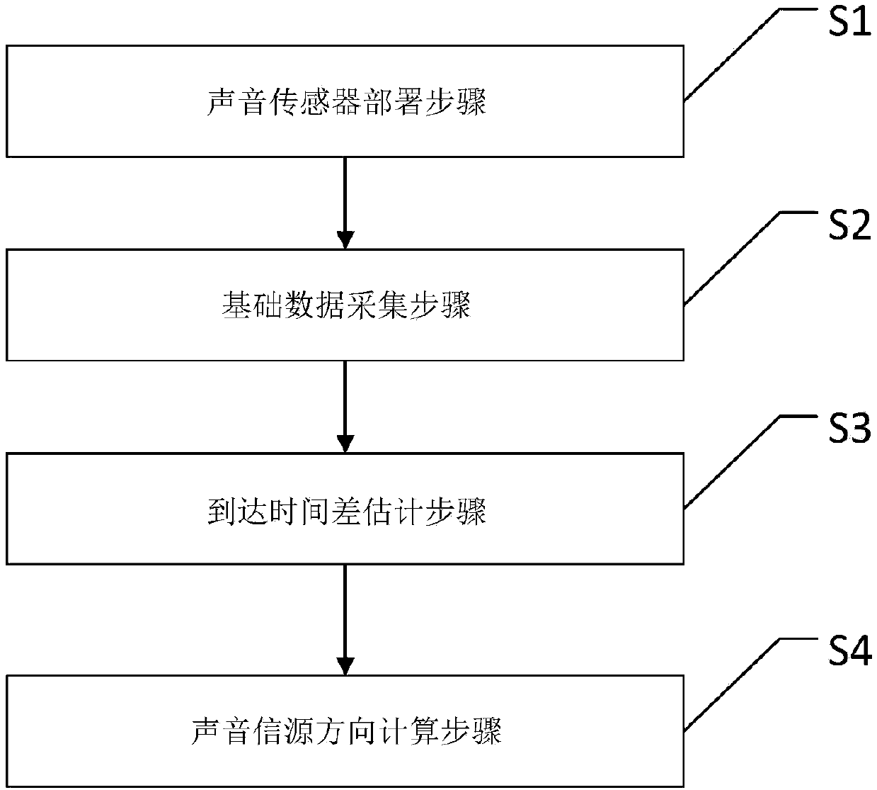 Least square direction finding method based on time difference of arrival of sound signals