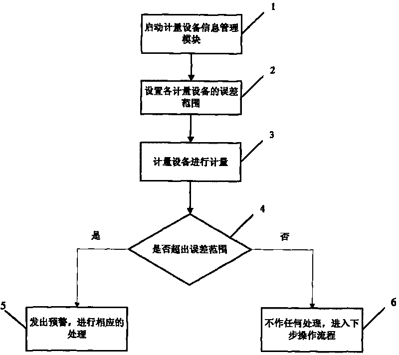 Error automatic warning method for self-defined error range system of metering equipment