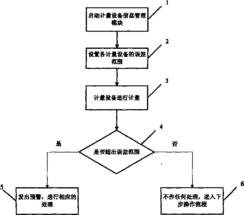 Error automatic warning method for self-defined error range system of metering equipment