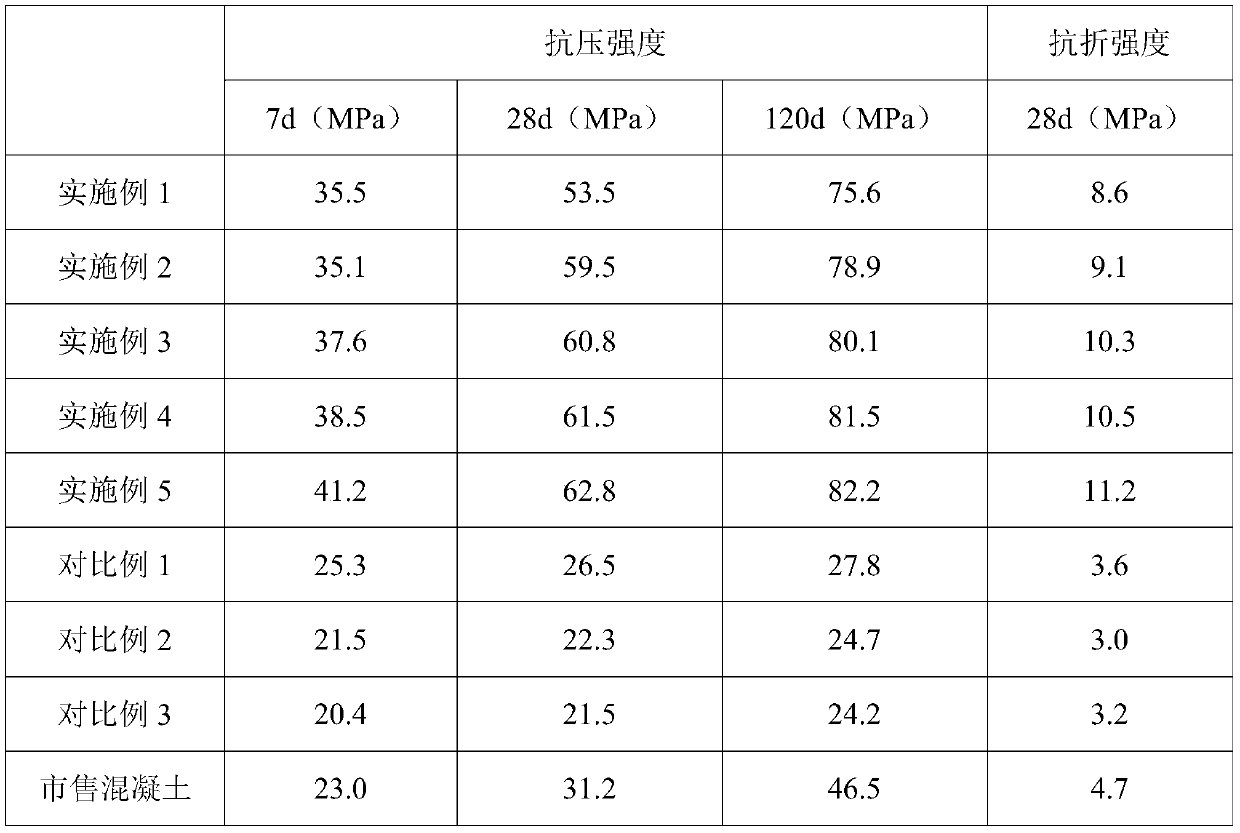 A kind of concrete material with anti-abrasion and its preparation method and application