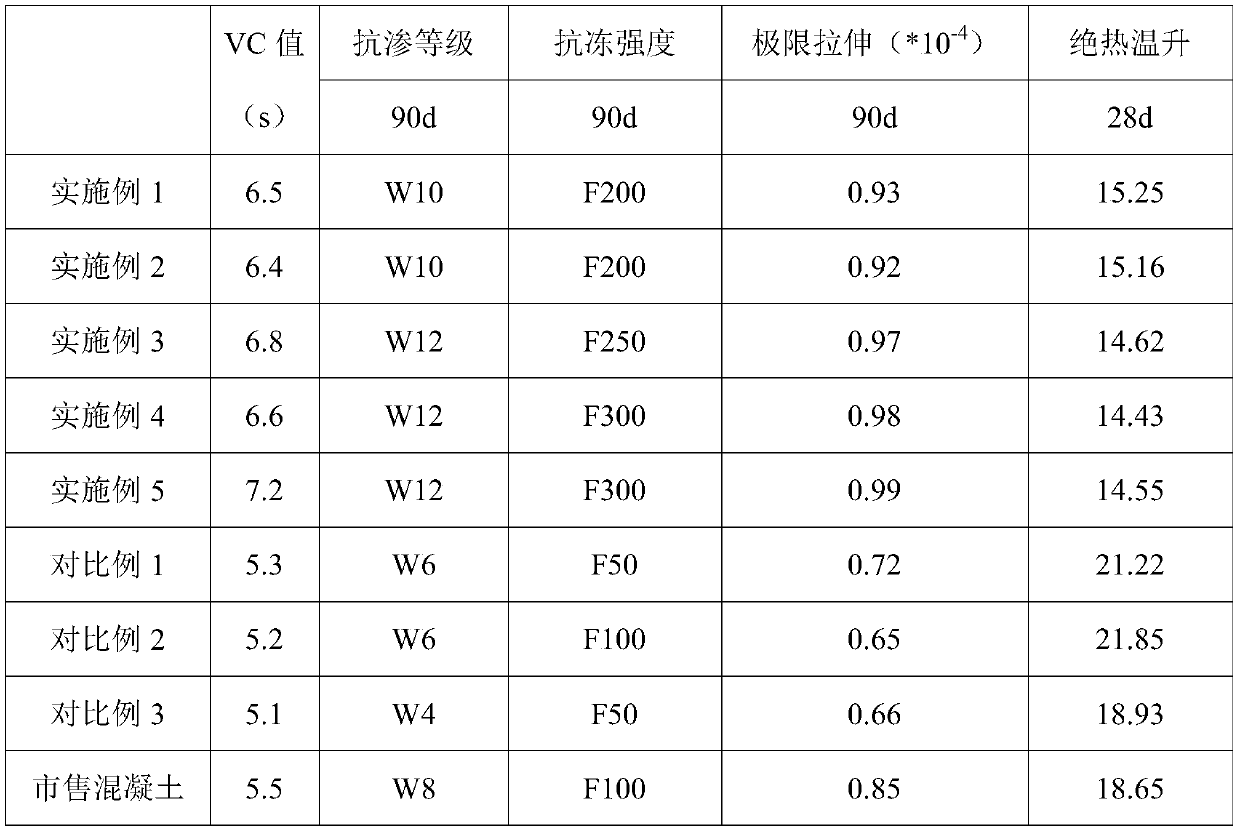 A kind of concrete material with anti-abrasion and its preparation method and application