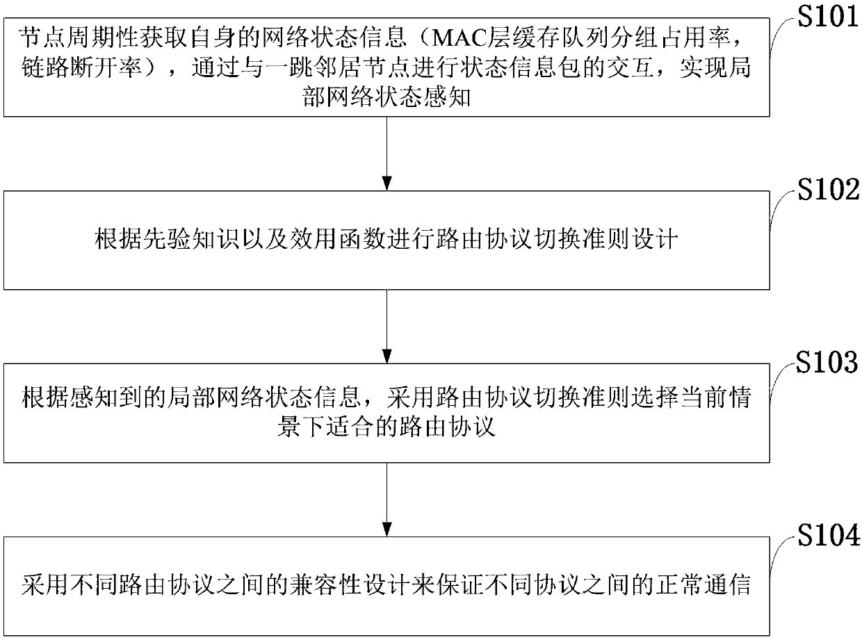 Routing protocol distributed adaptive switching method based on network context awareness