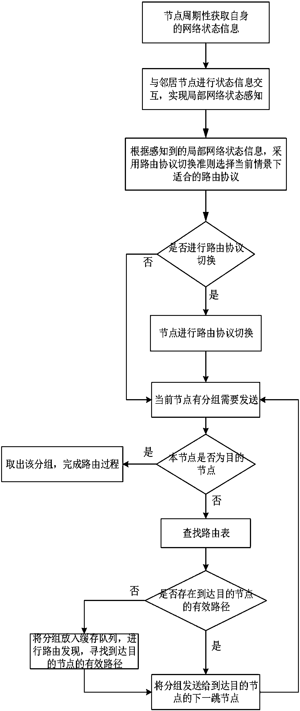 Routing protocol distributed adaptive switching method based on network context awareness