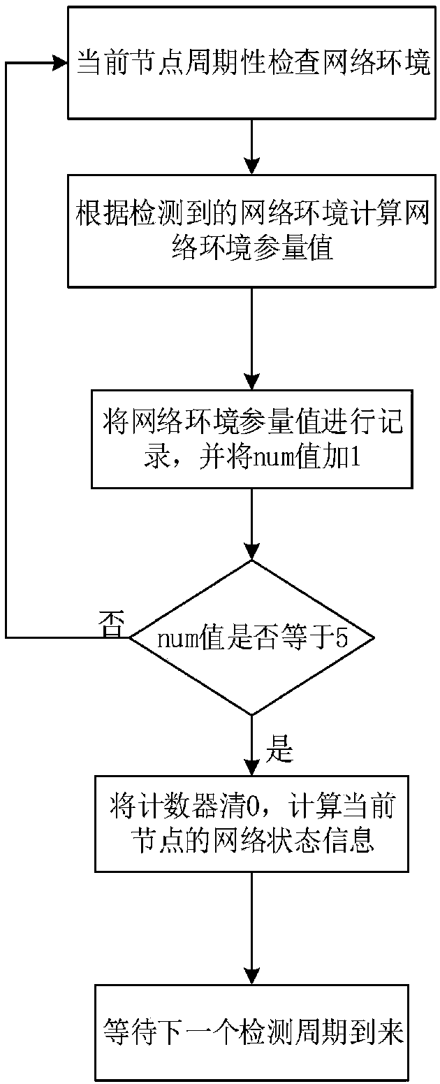 Routing protocol distributed adaptive switching method based on network context awareness