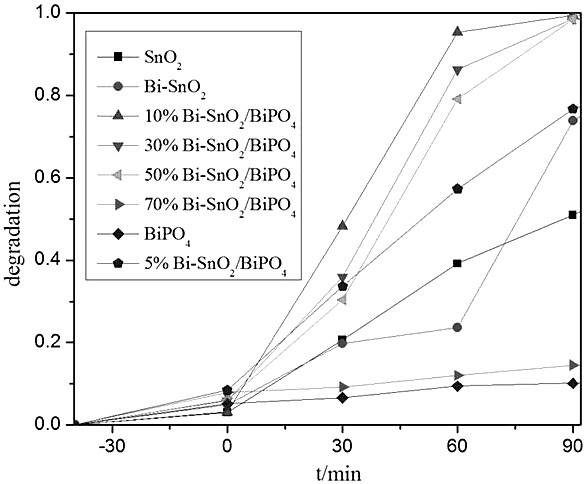 A kind of preparation method of bismuth-doped tin oxide/bismuth phosphate composite photocatalyst