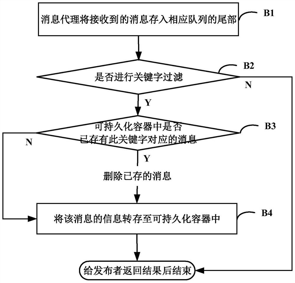 Subscription mode implementation method and system based on keyword filtering