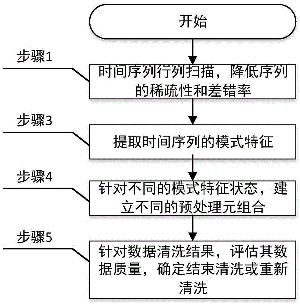 Automatic pre-processing method for time series