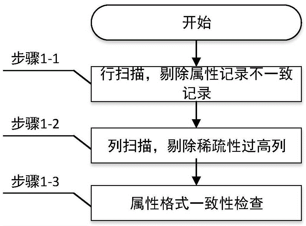 Automatic pre-processing method for time series