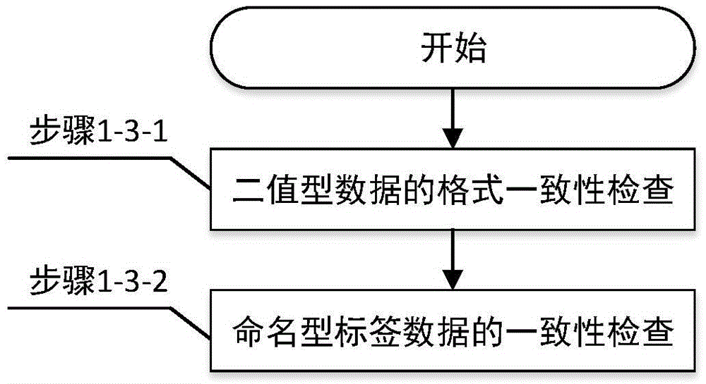 Automatic pre-processing method for time series