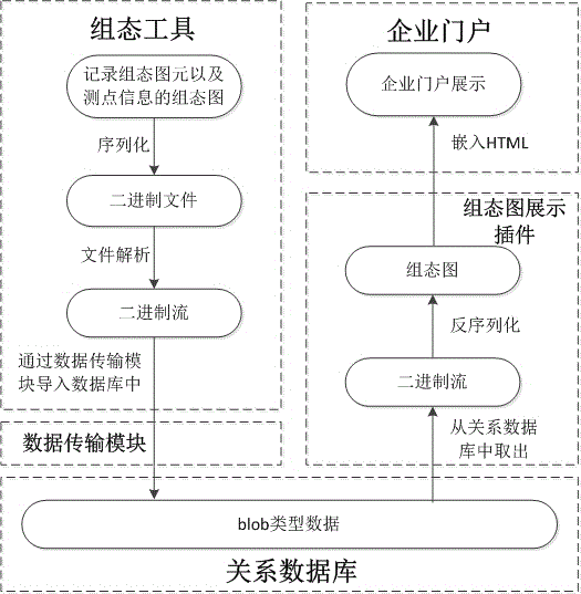 Configuration on-line display method based on time series data