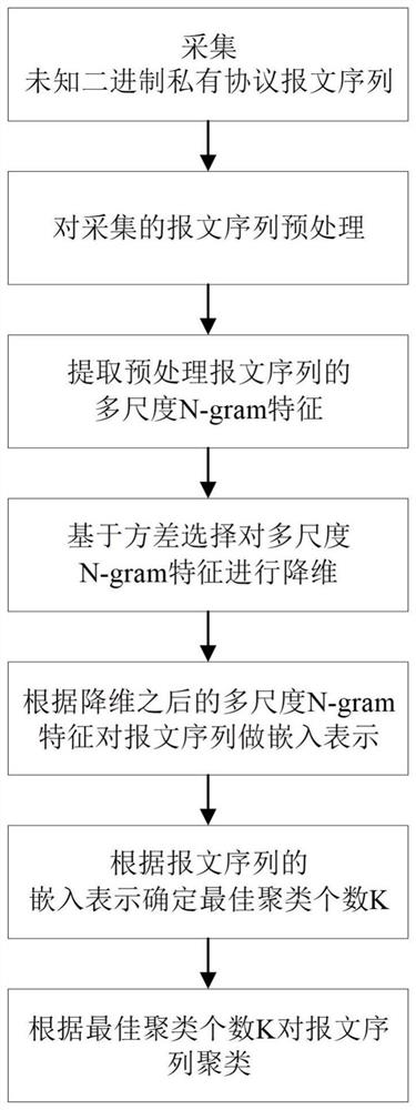 Packet Sequence Clustering Method for Unknown Binary Private Protocol