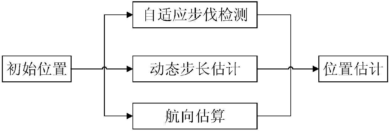 Multi-source information fusion positioning method and device