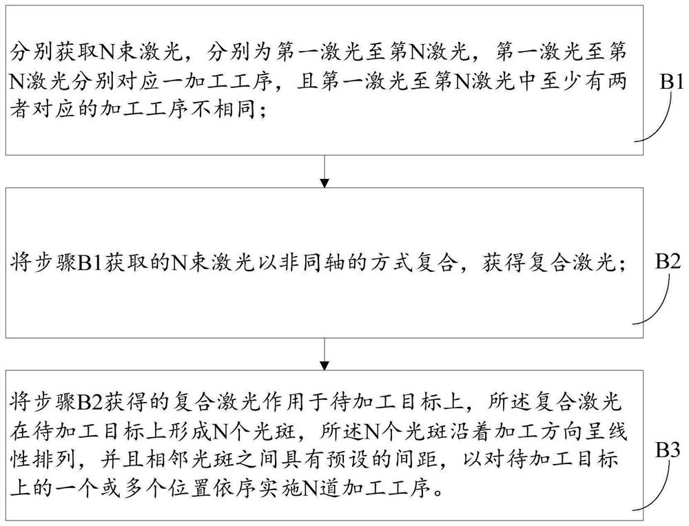 Composite laser processing method and composite laser processing device