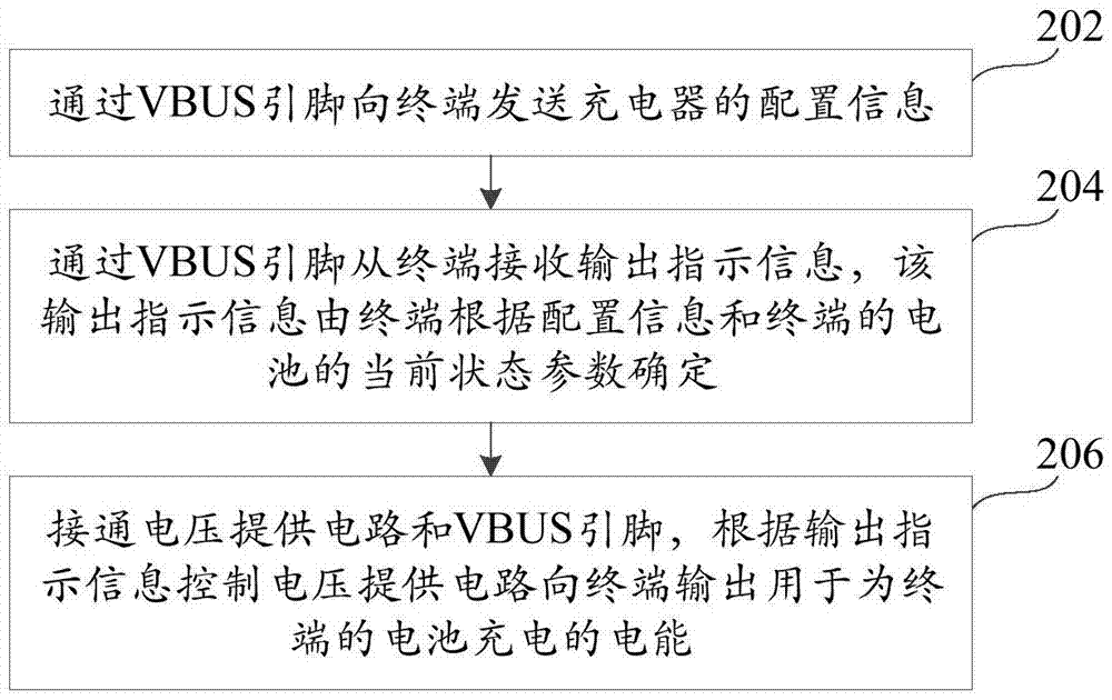 Charging method, device, charger, terminal and system