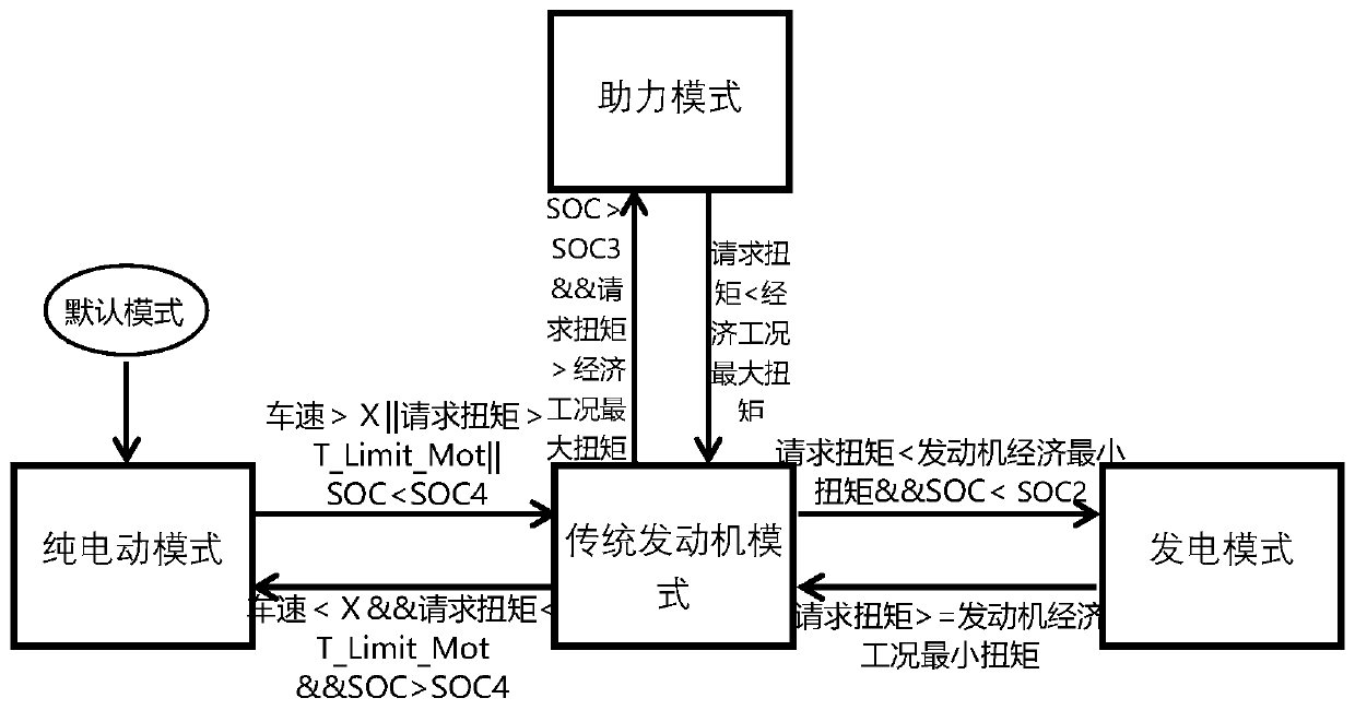 A hybrid working mode switching control method for a hybrid electric vehicle