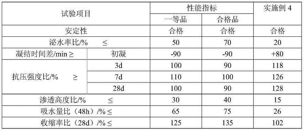 A kind of mortar concrete waterproofing agent