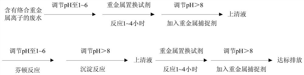 A method for removing complexed heavy metal ions in water