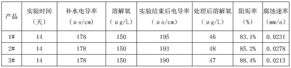 Composite phosphorus-free corrosion and scale inhibitor applied to dry quenching waste heat boiler and preparation method