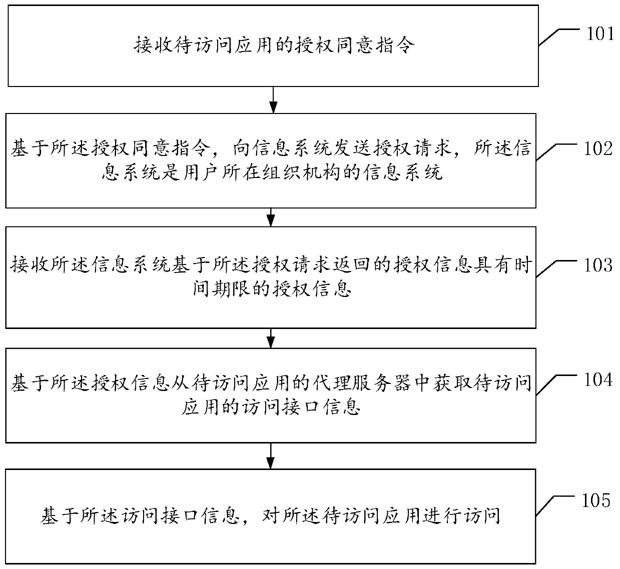 Application access method and device and computer readable storage medium