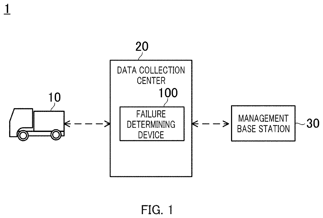 Failure determining device, and failure determination data acquiring device