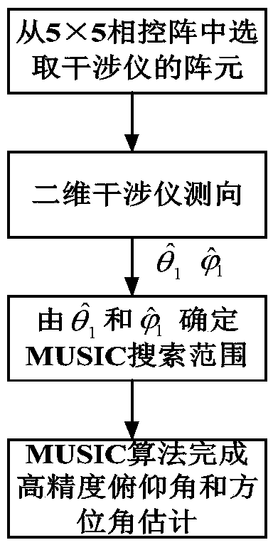 Passive direction finding algorithm for selecting baseline based on phased array