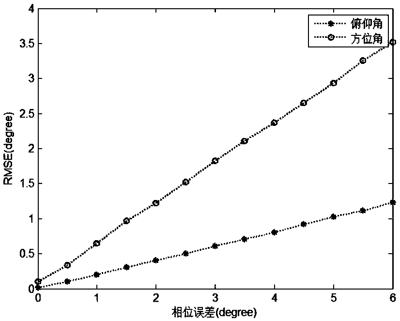 Passive direction finding algorithm for selecting baseline based on phased array