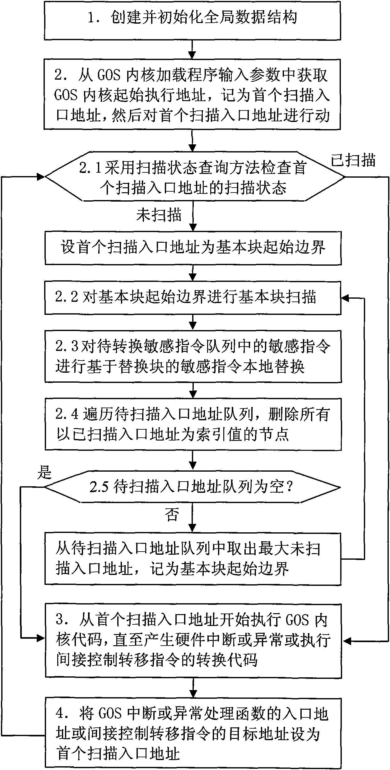 Block-based method for scanning object code and replacing sensitive instruction