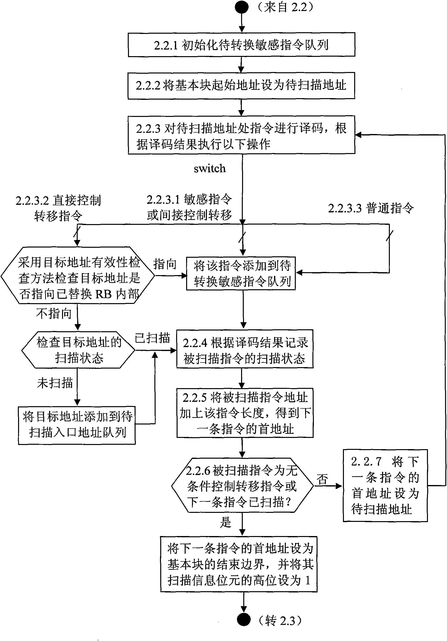 Block-based method for scanning object code and replacing sensitive instruction