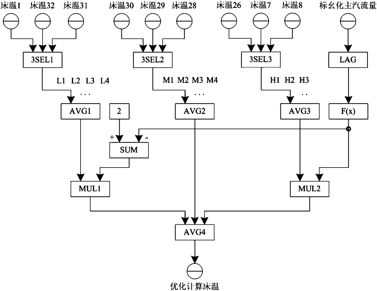 Treatment method of circulating fluidized bed boiler multipoint bed temperature signal