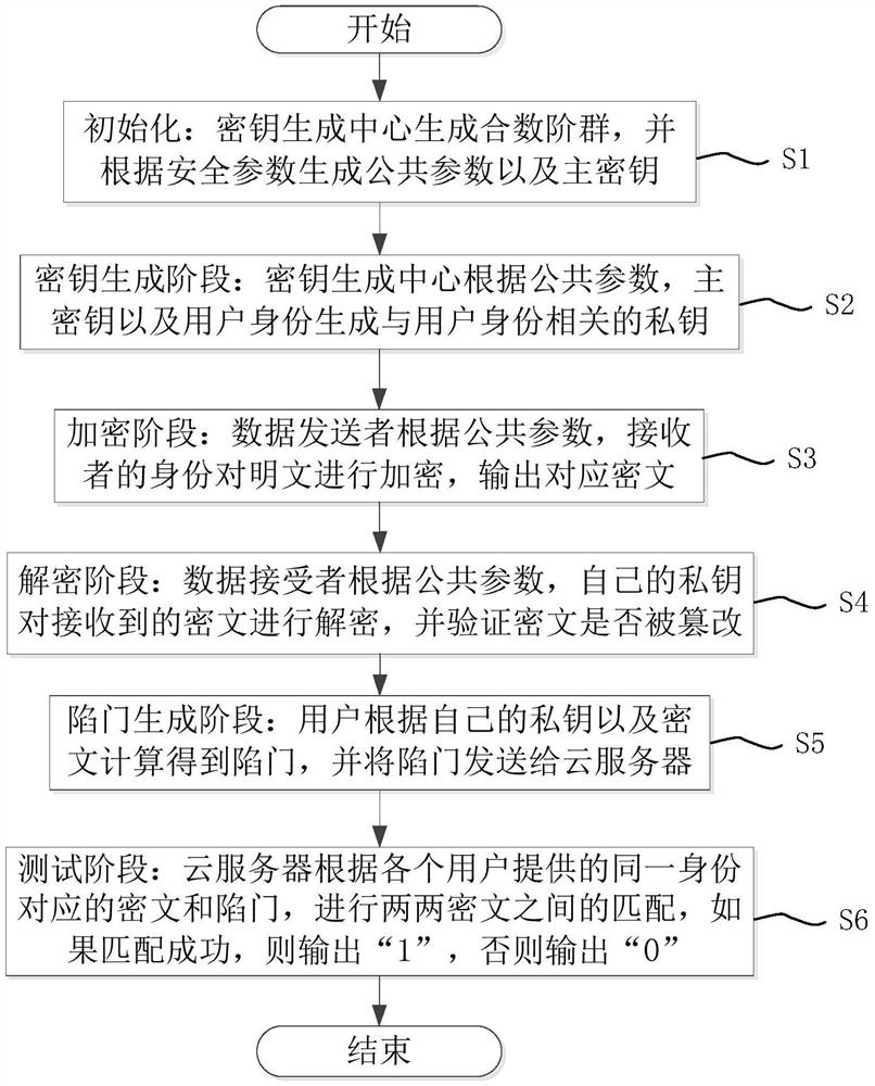 User identity encryption method based on composite number order group